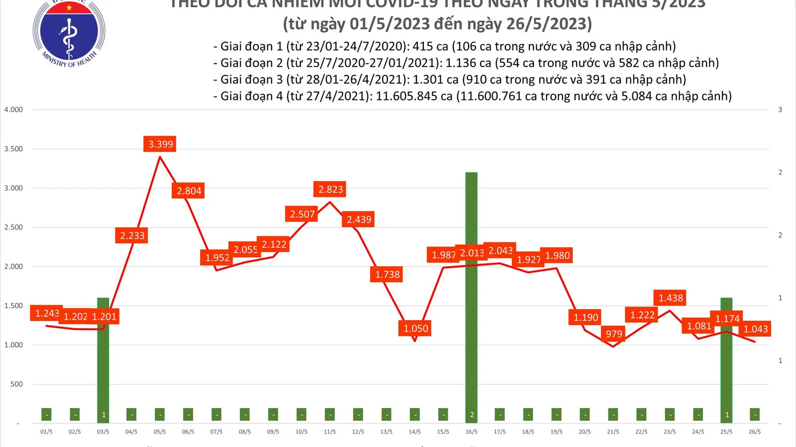 Ngày 26/5, cả nước có 1.043 ca Covid-19 mới