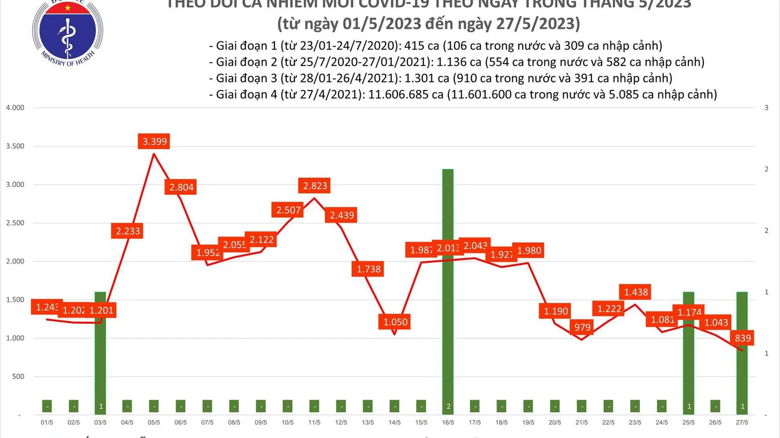 Ngày 27/5: Số ca Covid-19 mới giảm mạnh còn 839 ca