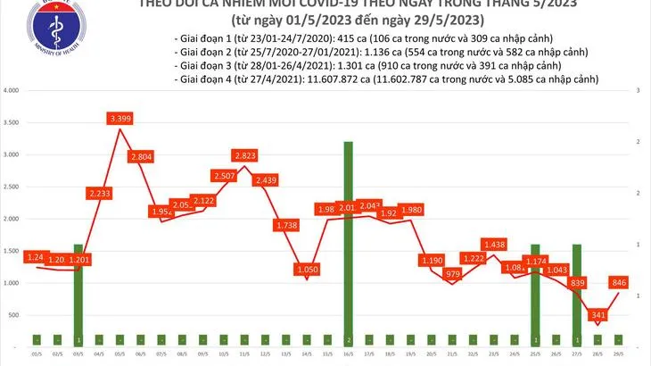 Ngày 29/5: Việt Nam chỉ còn 35 ca Covid-19 nặng thở oxy