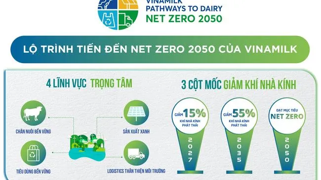 Vinamilk công bố lộ trình Net Zero 2050