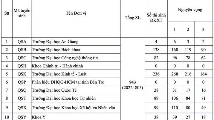 Nguyện vọng đăng ký xét tuyển sớm vào Đại học Quốc gia TPHCM còn thấp