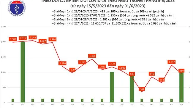 Chiều 1/6: Cả nước có 950 ca mắc Covid-19