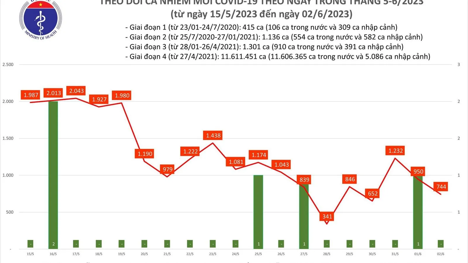 Ngày 2/6: Có thêm 744 ca Covid-19 mới, 32 ca đang thở oxy