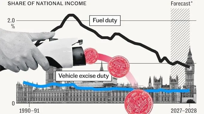 Phát triển ô tô điện có thể thể khiến Anh thâm hụt ngân sách hàng tỷ bảng mỗi năm