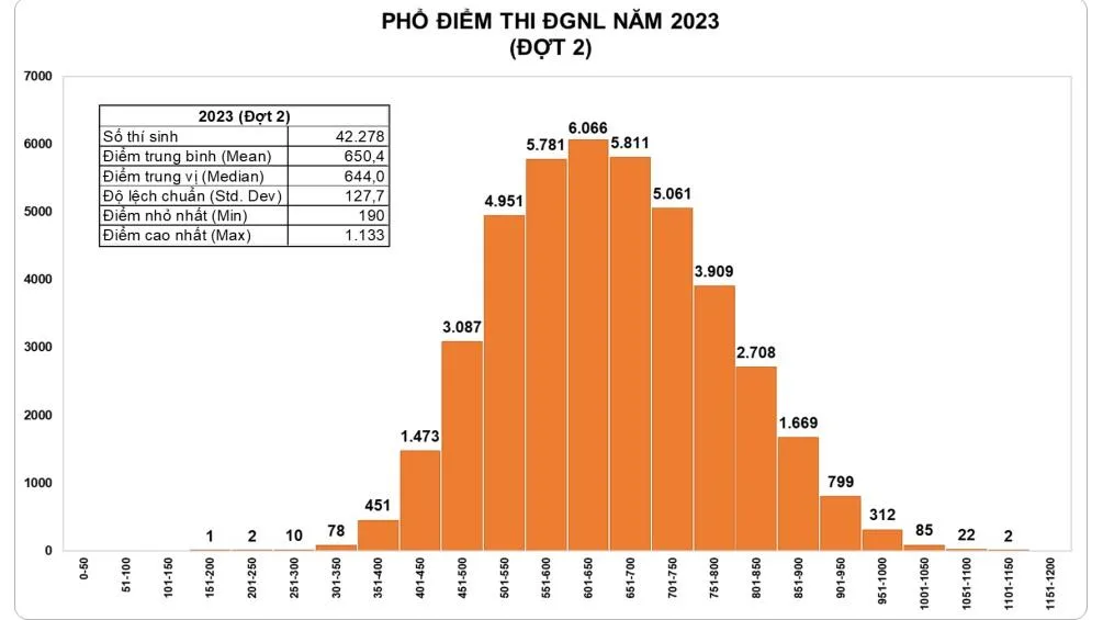 Thi Đánh giá năng lực Đợt 2: Thí sinh cao điểm nhất đạt 1.133 điểm