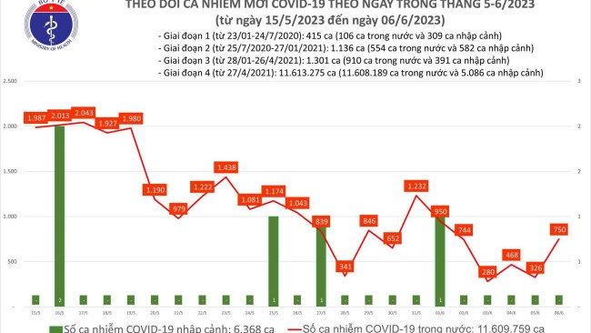 Ngày 6/6: Ca mắc Covid-19 mới tăng gấp đôi hôm qua