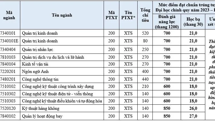 Học viện Hàng không Việt Nam công bố kết quả xét tuyển sớm đại học chính quy