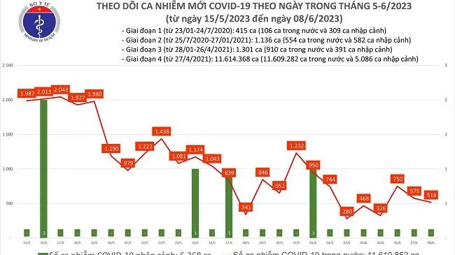 Chiều 8/6: Số ca mắc Covid-19 giảm nhẹ