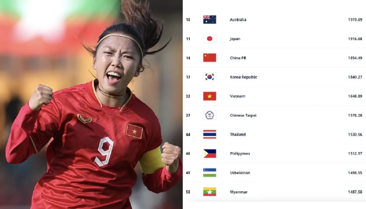 Đội tuyển nữ Việt Nam xếp hạng 32 thế giới, nằm top đầu châu Á