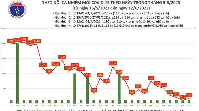 Chiều 12/6: Thêm 171 ca mắc Covid-19