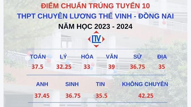Kỳ thi lớp 10: Hơn 380 thí sinh tại Đồng Nai trúng tuyển vào trường chuyên
