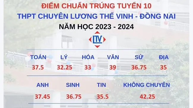Kỳ thi lớp 10: Hơn 380 thí sinh tại Đồng Nai trúng tuyển vào trường chuyên