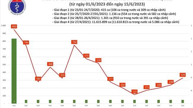 Chiều 15/6: Thêm 329 ca mắc Covid-19