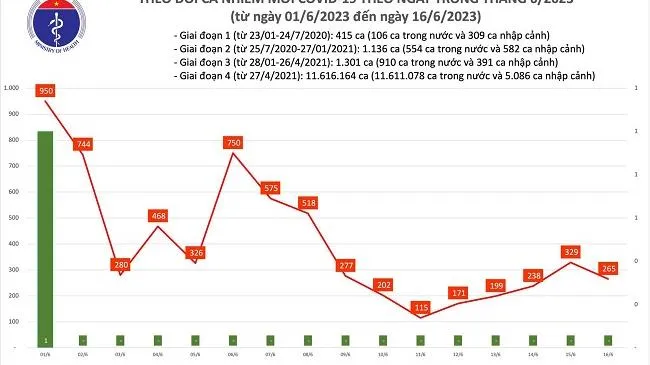 Chiều 16/6/2023: Thêm 256 ca mắc Covid-19