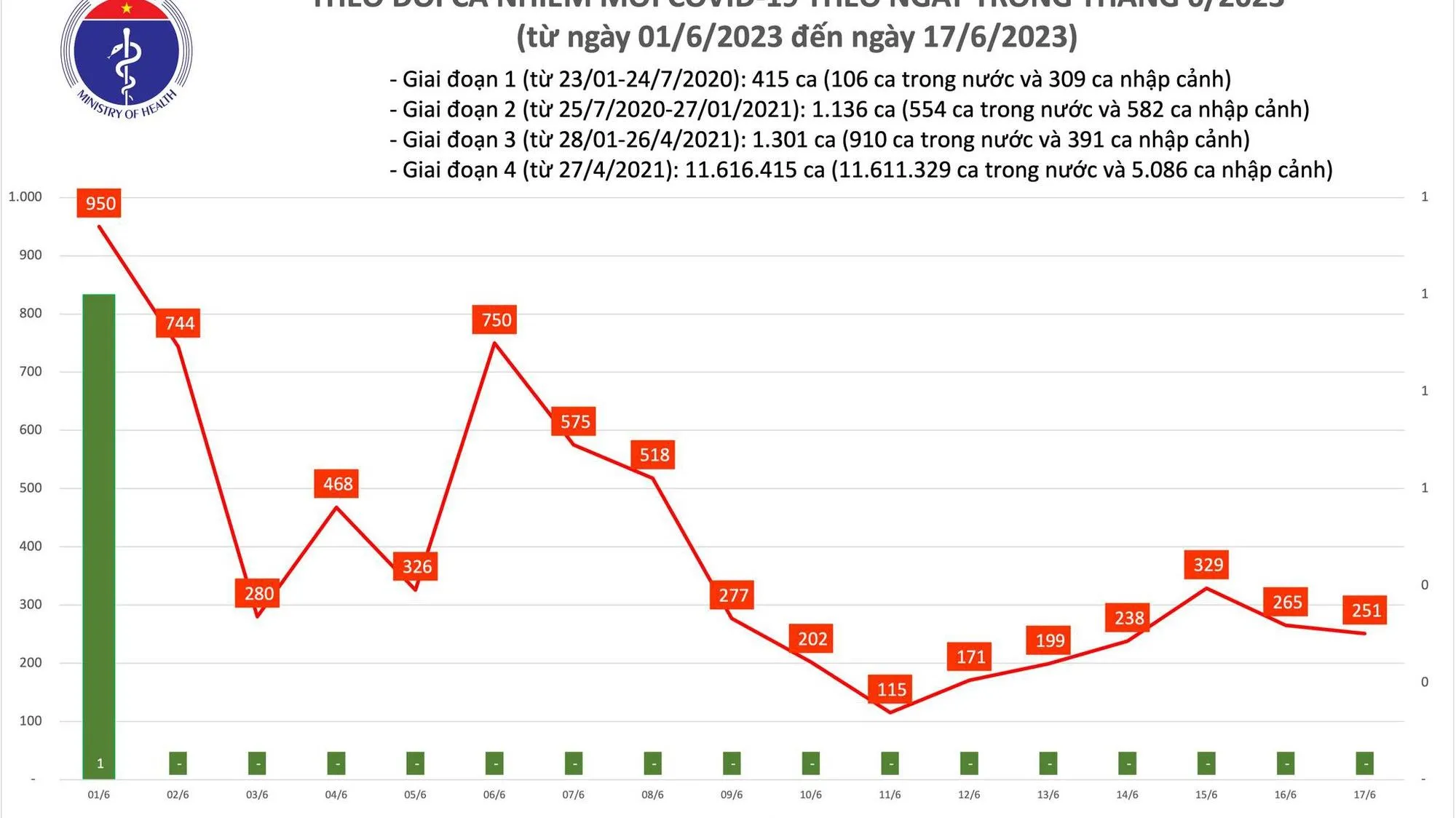 Ngày 17/6: Ghi nhận thêm 251 ca Covid-19 mới