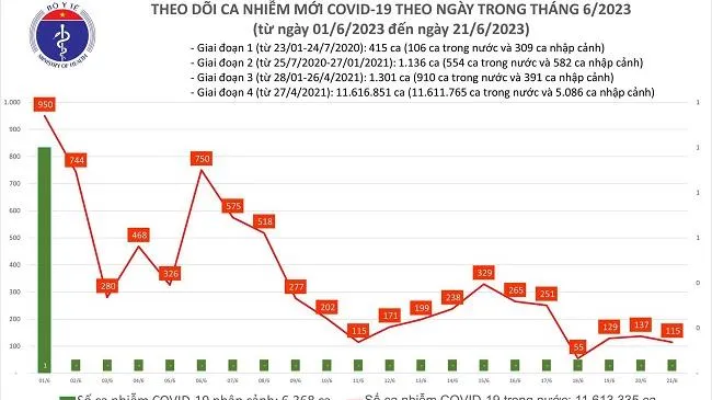 Chiều 21/6: 115 ca mắc Covid-19, 23 ca khỏi bệnh