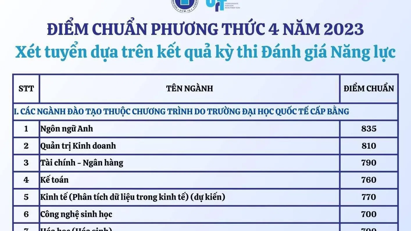 Trường Đại học Quốc tế: Ngành Logistics và Quản lý chuỗi cung ứng có điểm chuẩn cao nhất