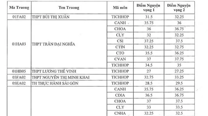 Lớp 10 chuyên, tích hợp TPHCM: Thí sinh trúng tuyển sẽ bị xóa tên nếu nộp hồ sơ sau 30/6