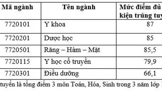 Điểm chuẩn 6 phương thức xét tuyển sớm vào Khoa Y (ĐHQG-HCM)