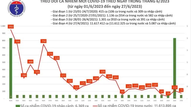 Ngày 27/6: Số ca mắc Covid-19 mới giảm còn 75 ca