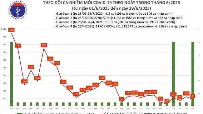 Ngày 29/6: 92 ca mắc mới Covid-19