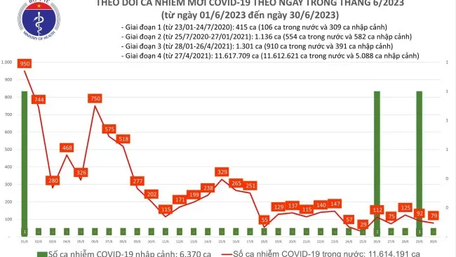Ngày 30/6: Không còn bệnh nhân Covid-19 phải thở oxy