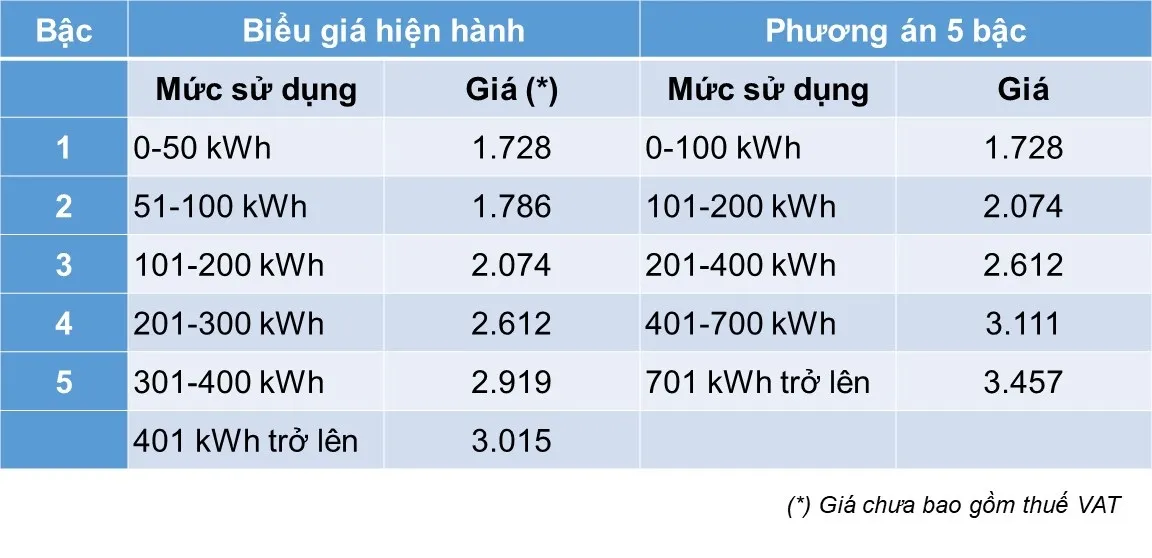 Giá điện còn 5 bậc, thấp nhất 1.728 đồng, cao nhất 3.457 đồng/kWh