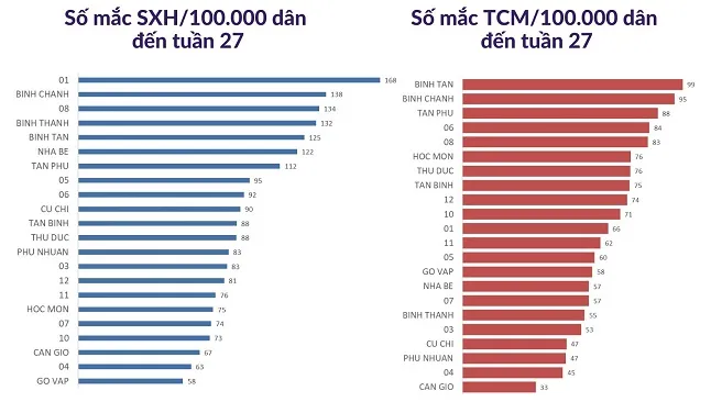 TPHCM: Số ca mắc, nhập viện do tay chân miệng tăng nhanh