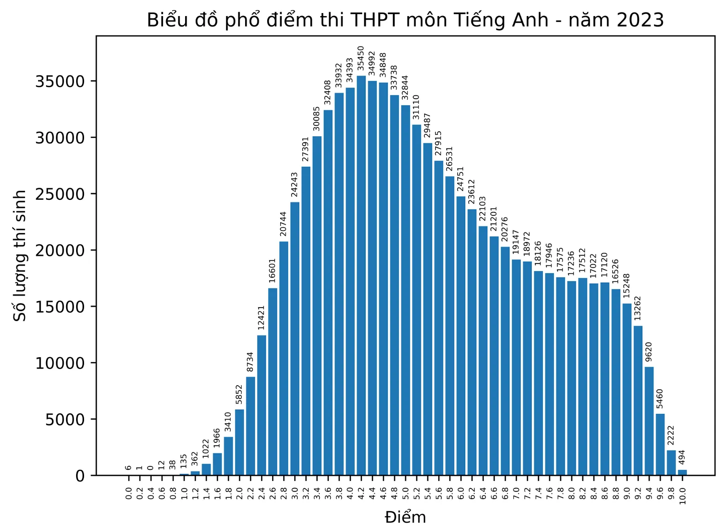 Môn tiếng Anh: Gần 500 thí sinh đạt điểm 10, hơn 390.000 thí sinh dưới trung bình