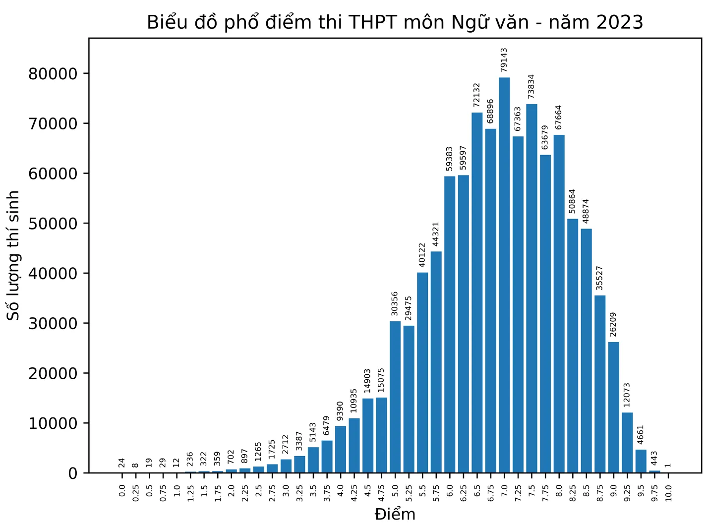 Hơn 26.000 em đạt điểm 9 trở lên môn Ngữ văn trong kỳ thi tốt nghiệp THPT 2023