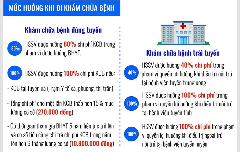 Mức đóng BHYT của học sinh, sinh viên sẽ tăng trong năm học mới