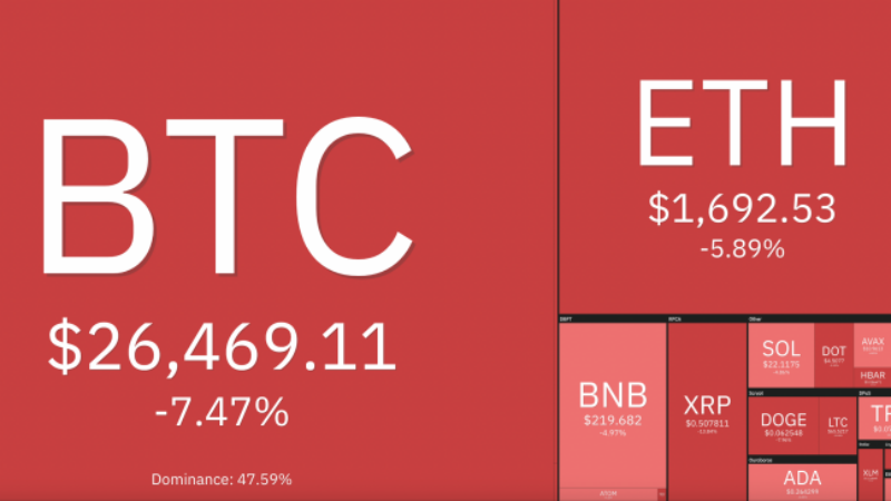 Giá Bitcoin hôm nay 18/8/2023: Rơi tự do, chạm ngưỡng 26.000 USD