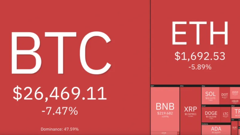 Giá Bitcoin hôm nay 18/8/2023: Rơi tự do, chạm ngưỡng 26.000 USD