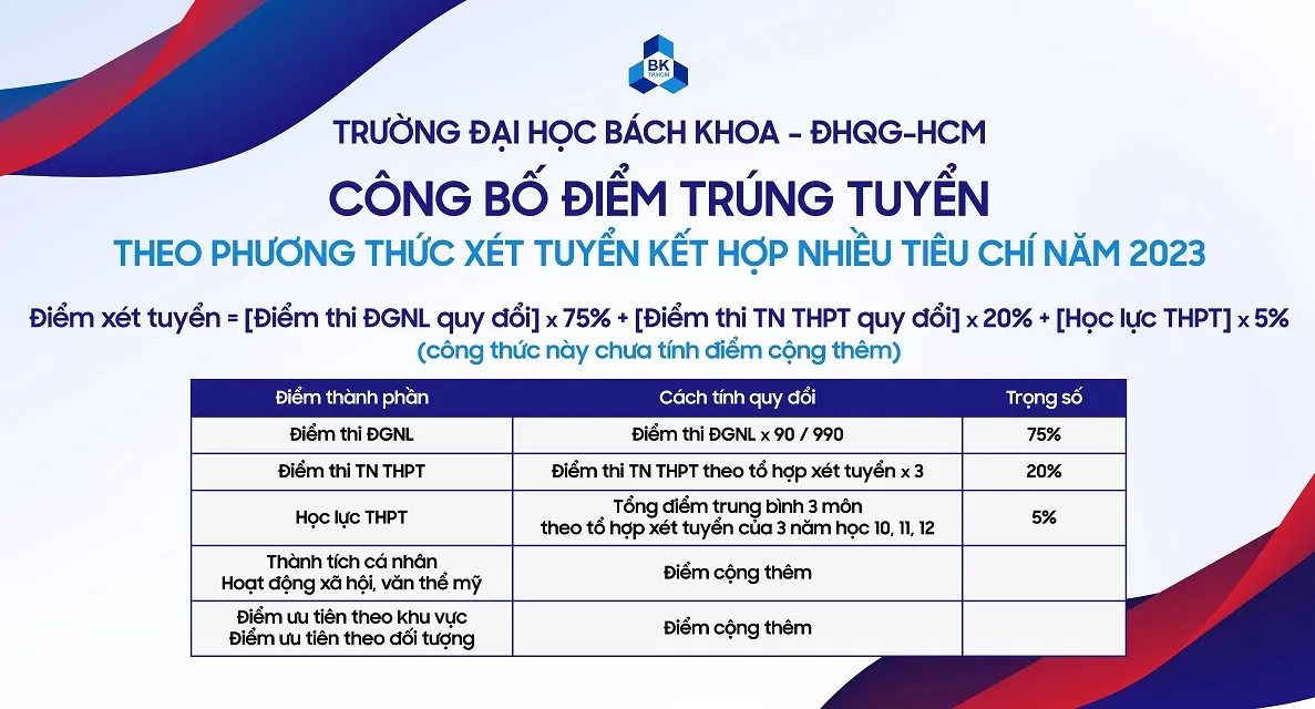 Trường Đại học Bách khoa công bố điểm chuẩn theo phương thức kết hợp nhiều tiêu chí