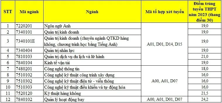 Học viện Hàng không Việt Nam công bố mức điểm chuẩn từ 16-24,2