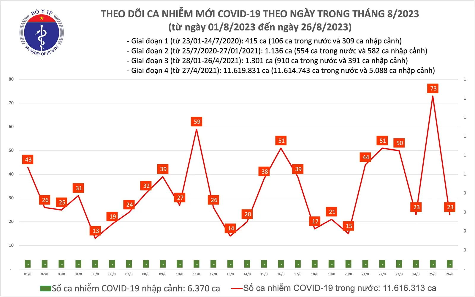 Ngày 26/8, không còn bệnh nhân Covid-19 nặng phải thở máy