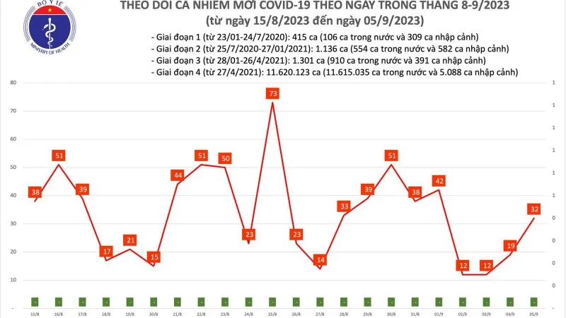 Ngày 5/9: Số ca mắc Covid-19 mới tăng