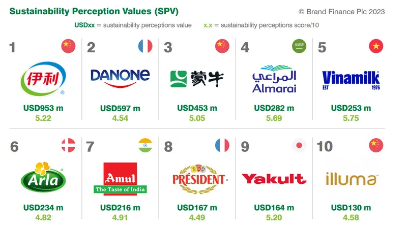 Lần đầu tiên Việt Nam có đại diện trong Top 10 thương hiệu có tính bền vững nhất toàn cầu
