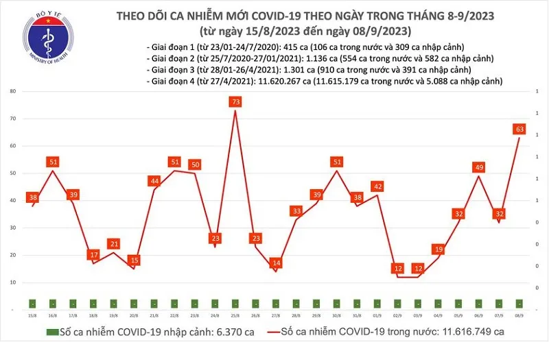 Ngày 8/9: Số ca mắc Covid-19 tăng