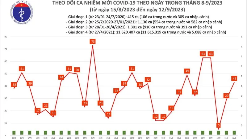 Ngày 12/9: 43 ca mắc Covid-19 mới, tiếp tục tăng so với hôm qua