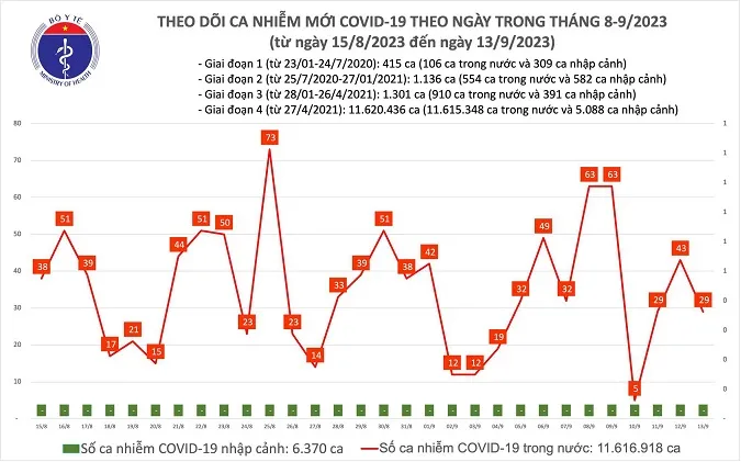 Ngày 13/9 ghi nhận 5 ca Covid-19 thở máy