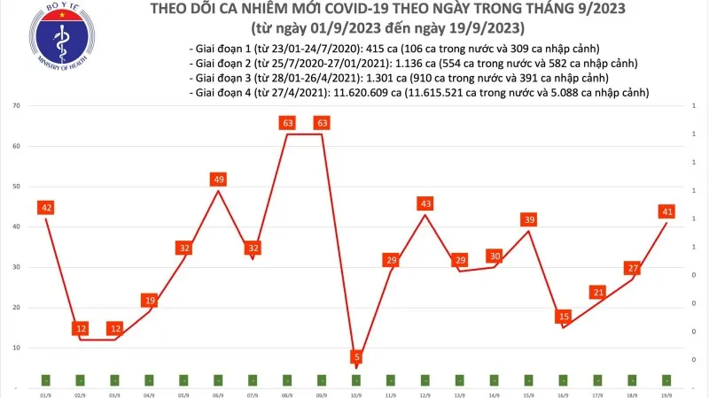 Ngày 19/9: Số ca mắc Covid-19 tiếp tục tăng, lên 41 ca