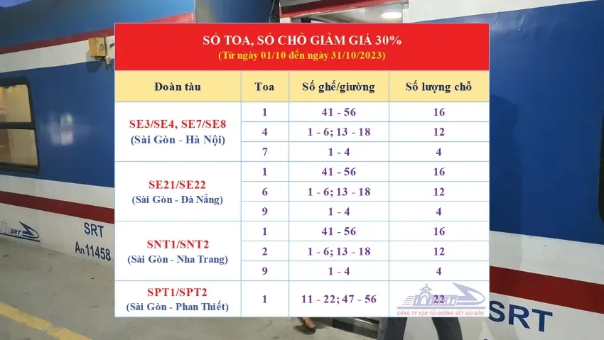 Giảm giá 30% cho hàng ngàn vé tàu trong tháng 10