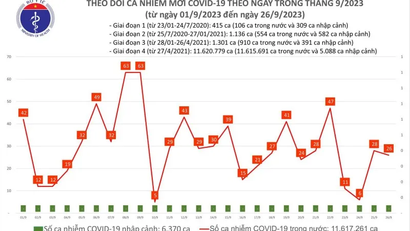 Ngày 26/9: Cả nước có 26 ca mắc Covid-19 mới