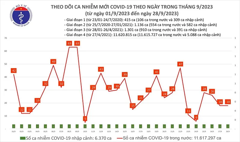 Ngày 28/9: 18 ca mắc Covid-19