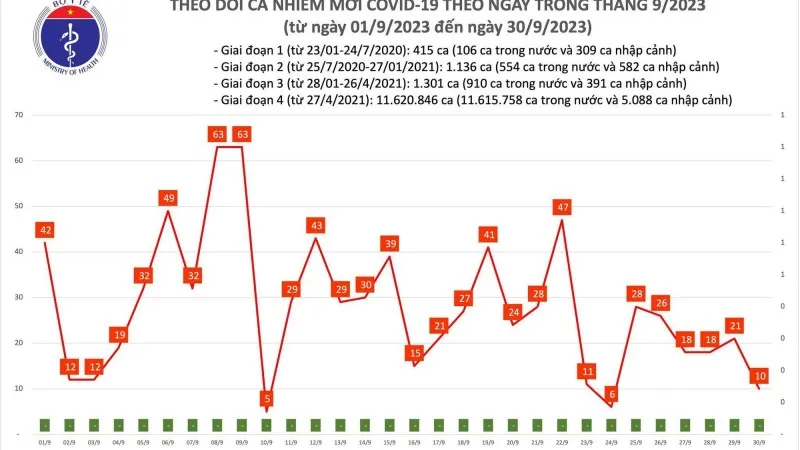 Ngày 30/9: Cả nước có 10 ca mắc Covid-19 mới, 3 bệnh nhân đang thở oxy