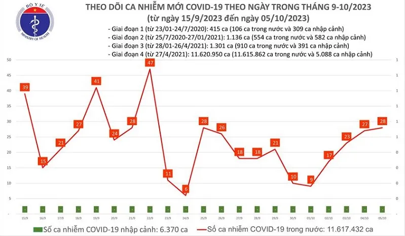 Chiều 5/10: Cả nước thêm 28 ca mắc Covid-19