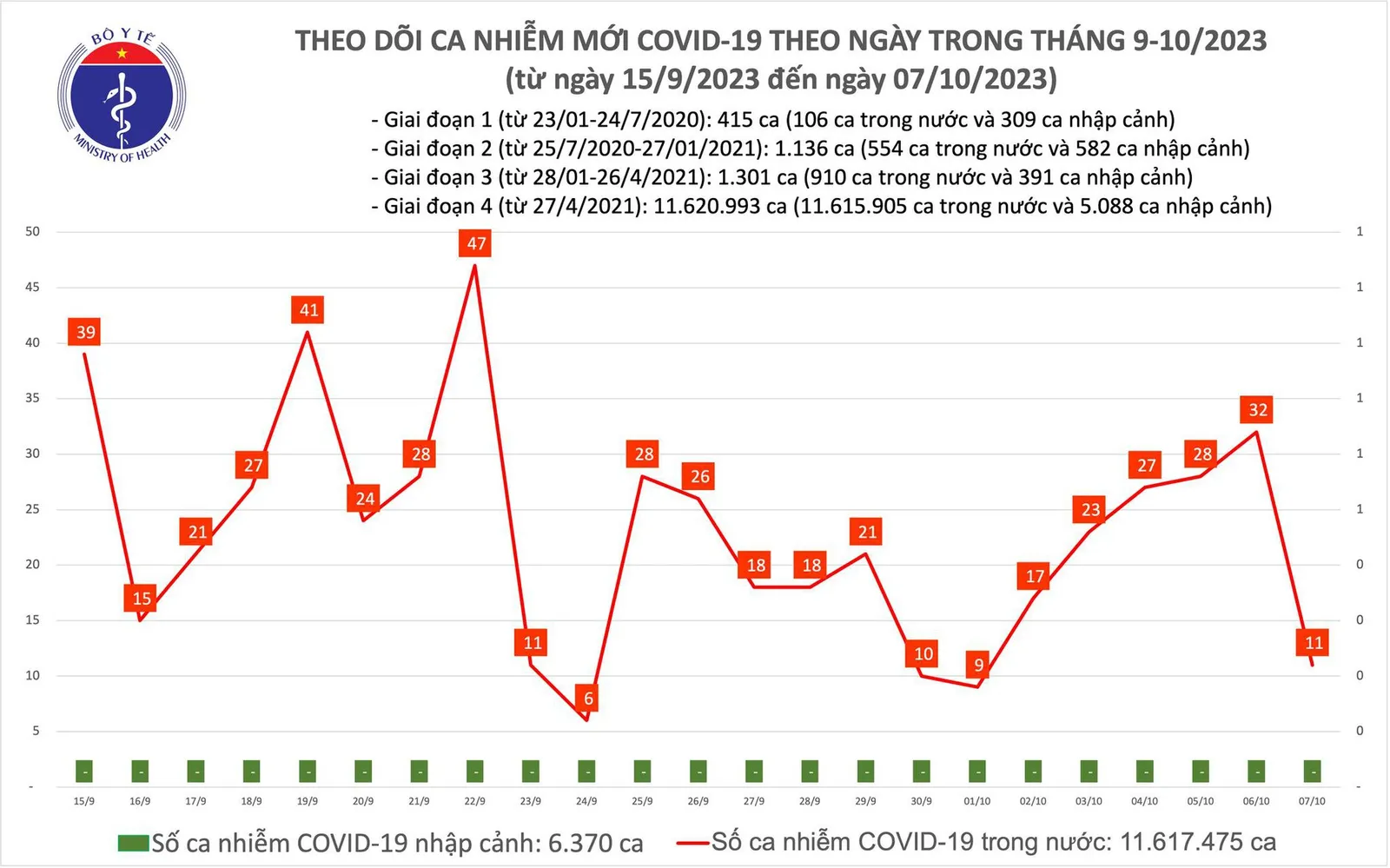 Ngày 7/10: Thêm 11 ca mắc mới Covid-19