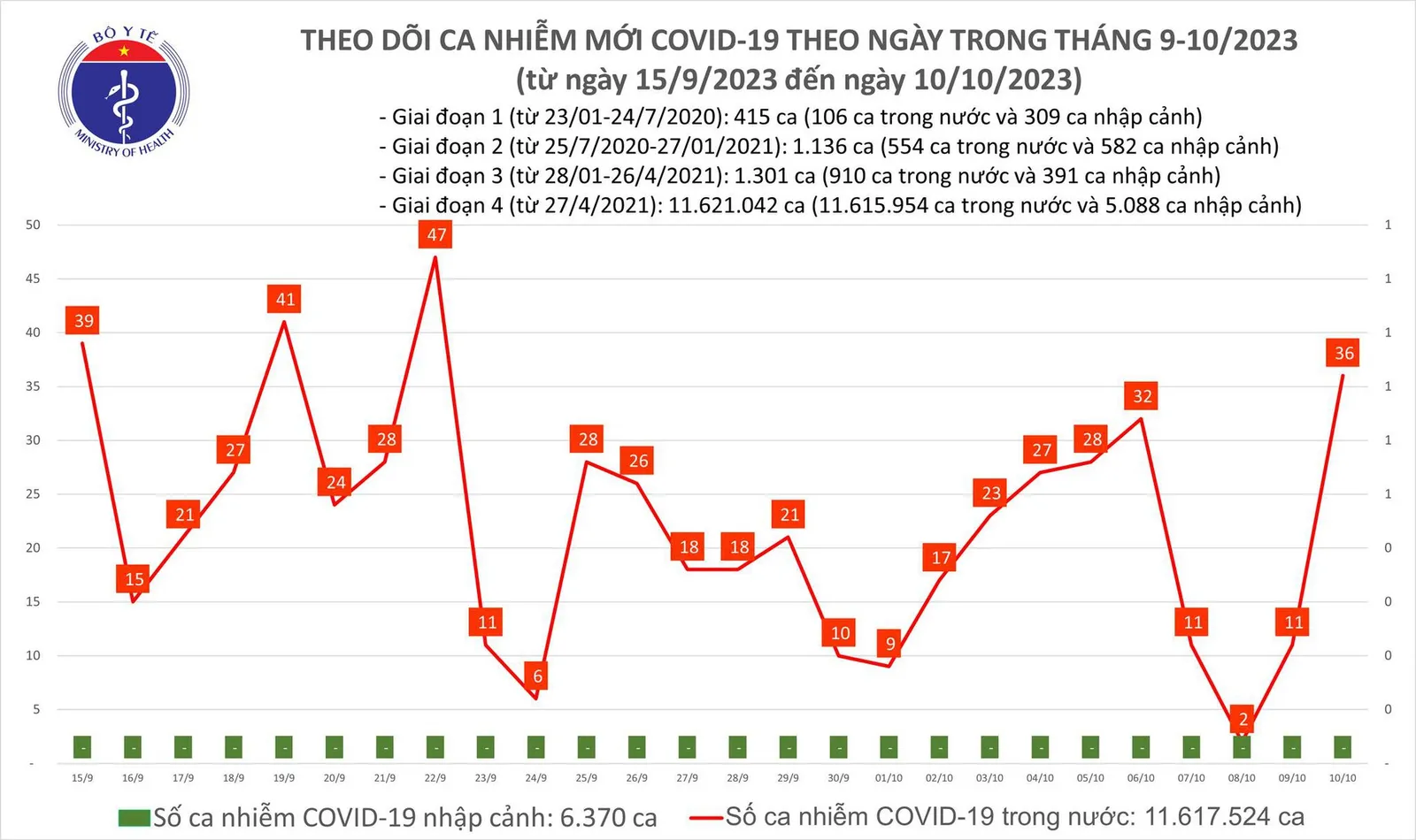 Ngày 10/10: 36 ca mắc Covid-19 mới, cao nhất 3 tuần
