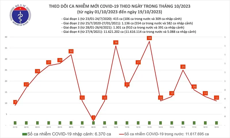 Chiều 19/10: Cả nước thêm 11 ca mắc Covid-19